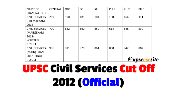 UPSC Prelim and Mains Cut Off 2012
