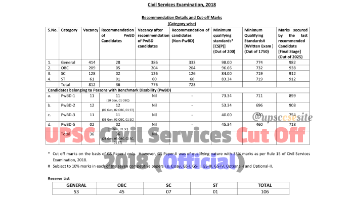 upsc prelim and mains exam 2018 cut off in pdf